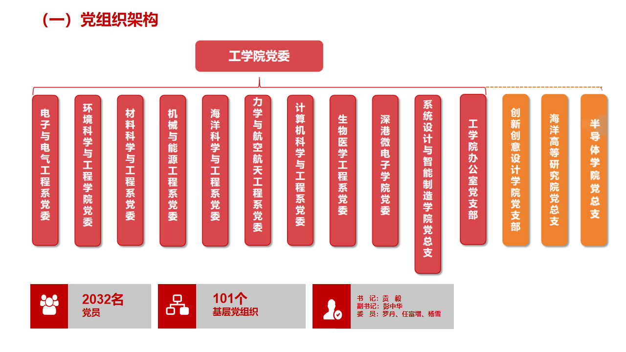 工学院党委组织架构.png